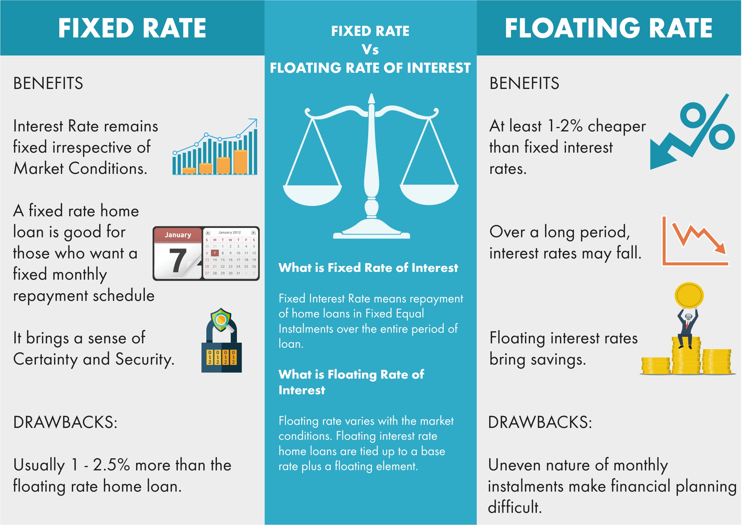 Fixed Rate Vs Floating Rate of Interest