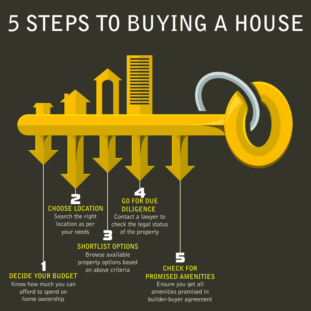 Steps to Buying a House