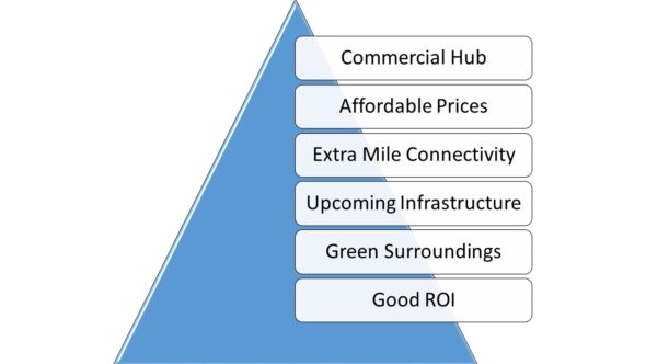 Noida-Extension