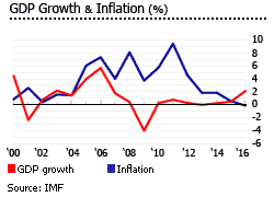 Barbados gdp inflation