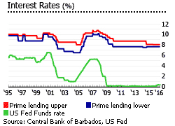 Barbados interest rates