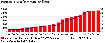 Barbados mortgage loans
