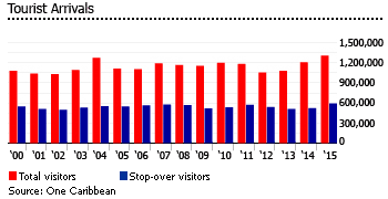 Barbados tourist arrivals