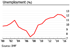 Barbados unemployment