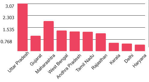 state wise