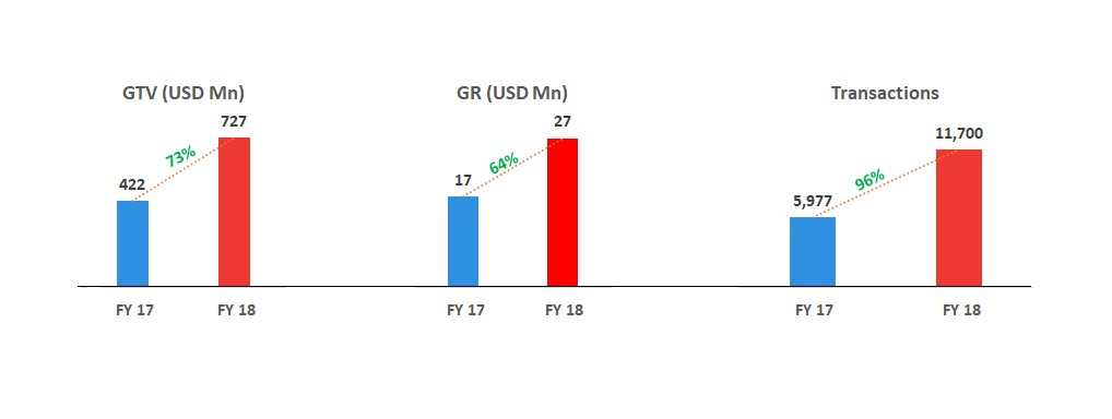 square yards metrics growth