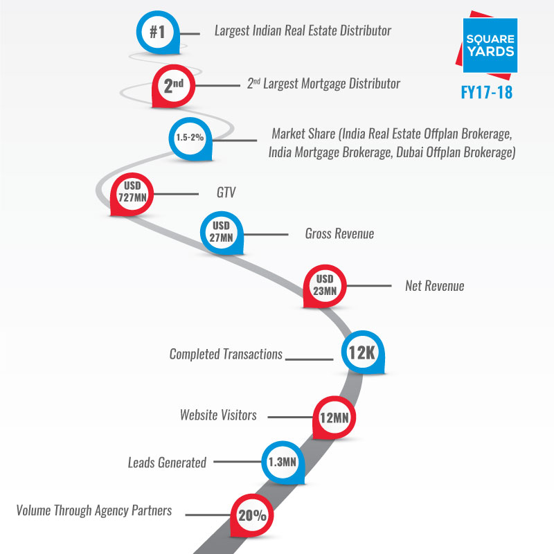 squareyards business milestones 2018