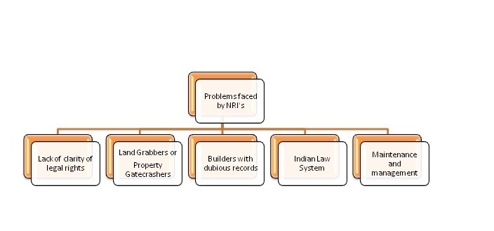 Legal factors NRIs should keep in mind while investing in real estate in India