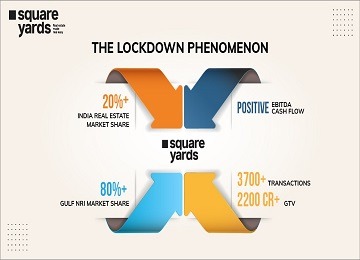 Square Yards achieves hefty market share amidst nationwide lockdown, sells 3,700+ units between March and June