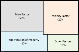 Commercial Property