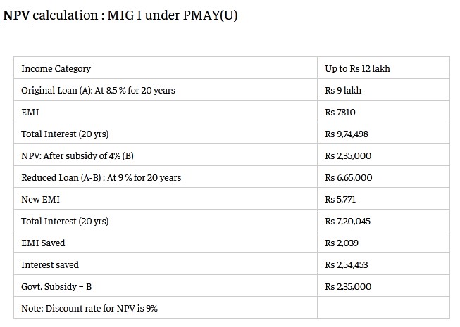 NPV Calculation