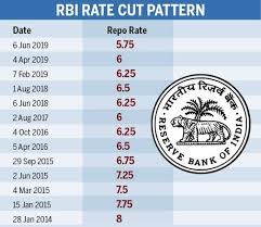 RBI Rate Cut Pattern