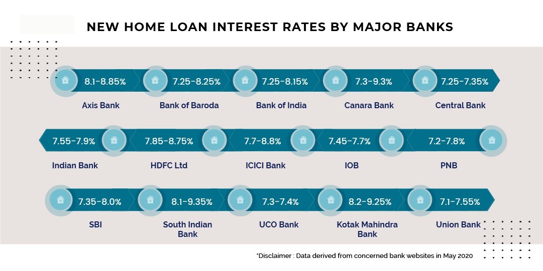 New Home Loan Interest Rates by Major Banks