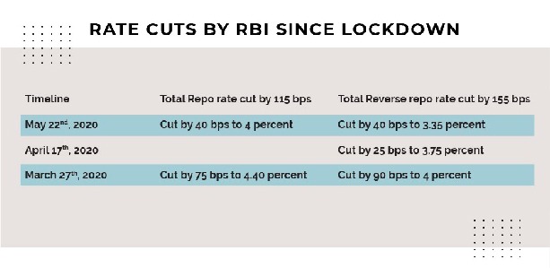 Rate cuts by RBI