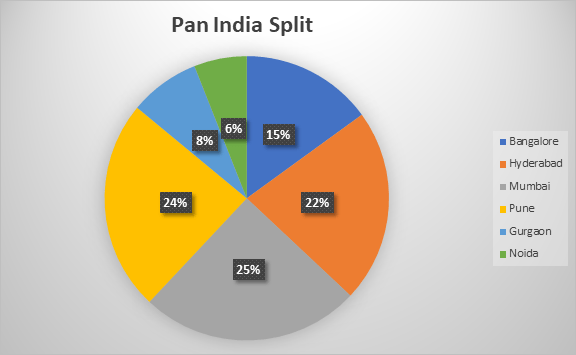 Pan India Split New Project Launches