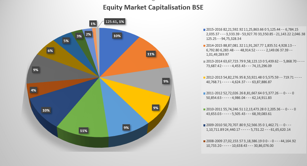 Equity Market Capitalization BSE