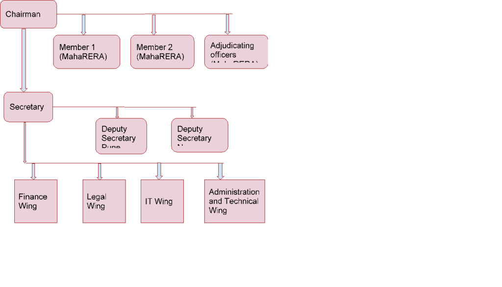Organizational-Structure-of-MahaRERA