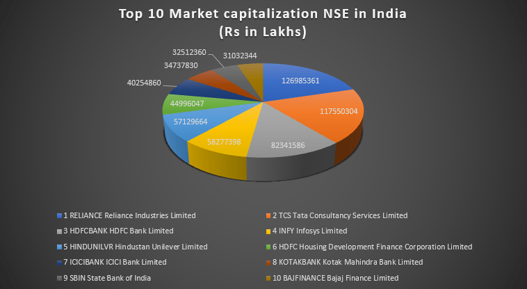 Top-10-Companies-Market-Capitalization-NSE-In-India