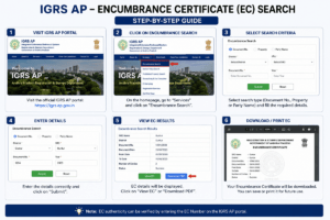 Step-by-Step Guide to IGRS AP Property Registration