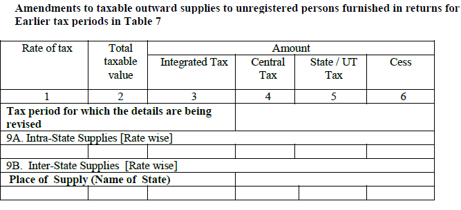 Details on amendments made to taxable outward supplies