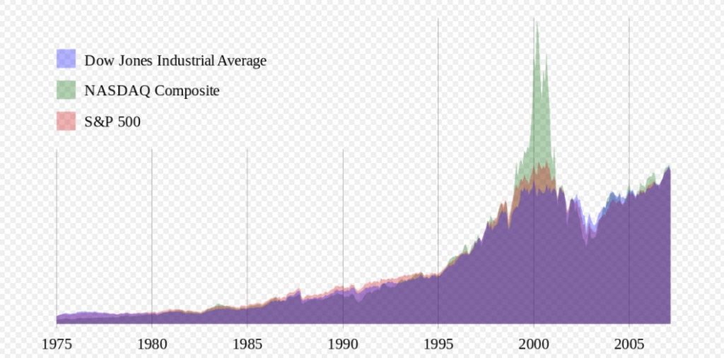 Stock-Market-Indices