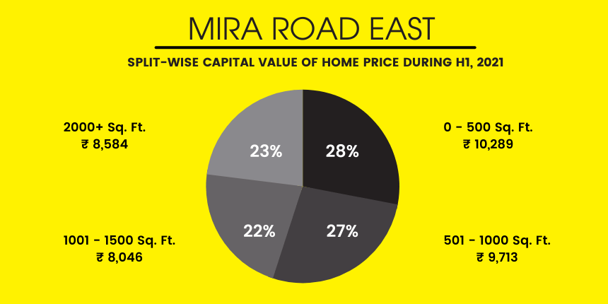 Houses in Mira Road East