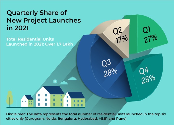 New Project Launches in 2021 For Real-Estate 