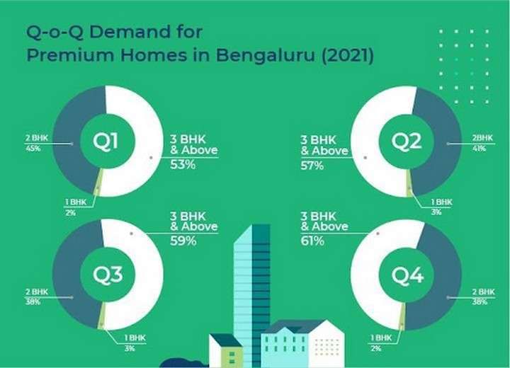 Residential Configurations in Bengaluru