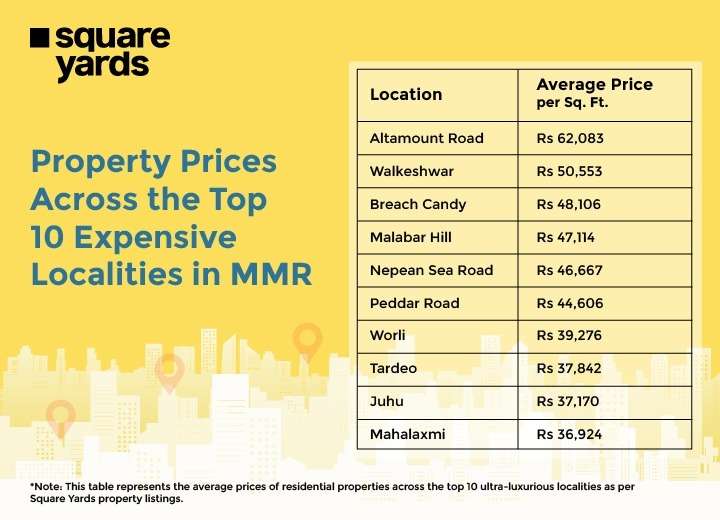 Top 10 Expensive Locations in MMR
