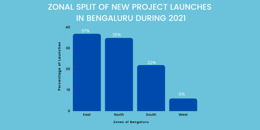 Zonal Split of New Project Launches In Bengluru