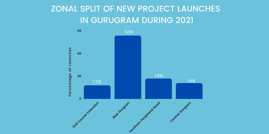 Zonal Split Of New Project Launches In Gurugram During 2021