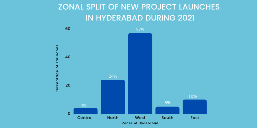 Zonal Split Of New Project Launches In Hyderabad During 2021