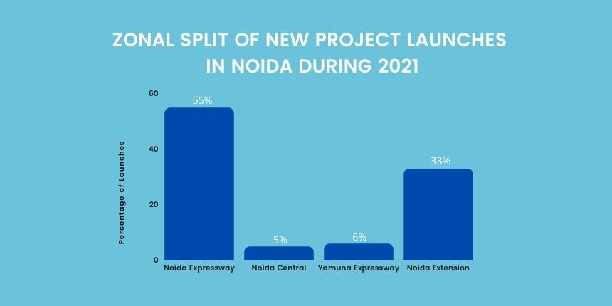 Zonal Split of New Project Launches In Noida During 2021