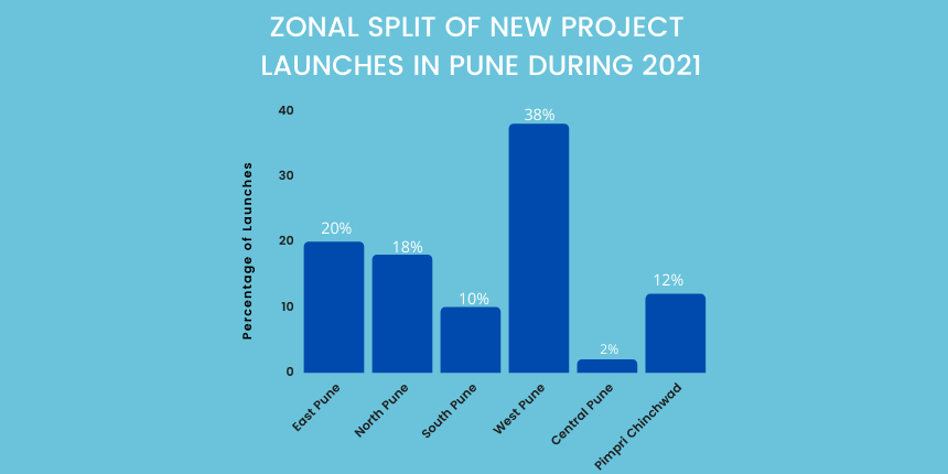 Zonal Split Of New Project Launches In Pune During 2021