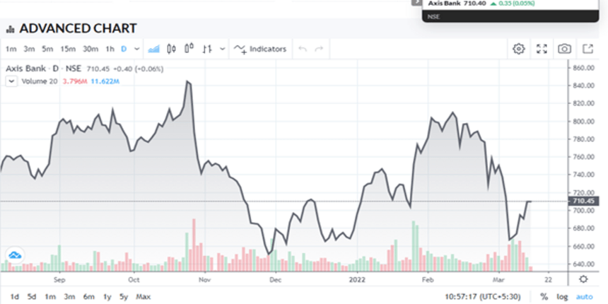 Axis Bank stock