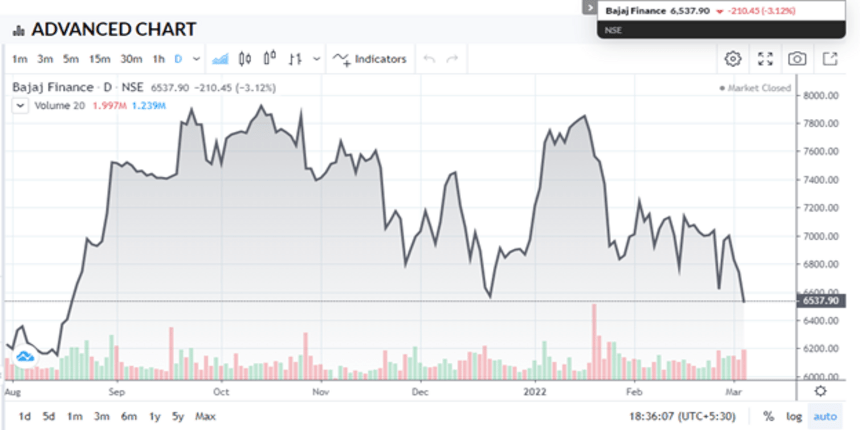 Bajaj Finance Share Price chart