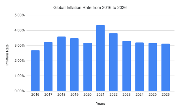 Global Inflation Rate from 2016 to 2026