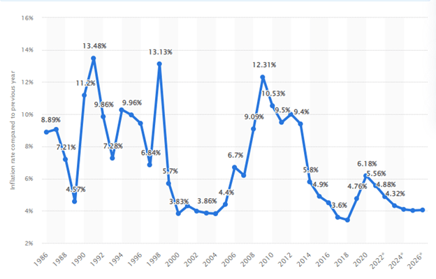 Inflation Rate in India for the Last 10 Years