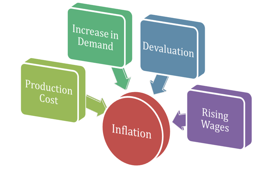 Significant Factors Driving Inflation