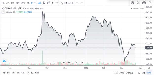 icici stock price