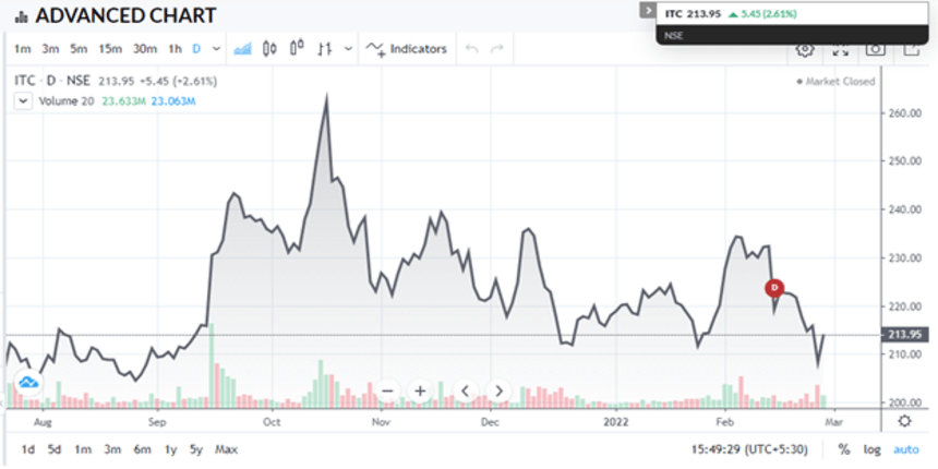 itc stock