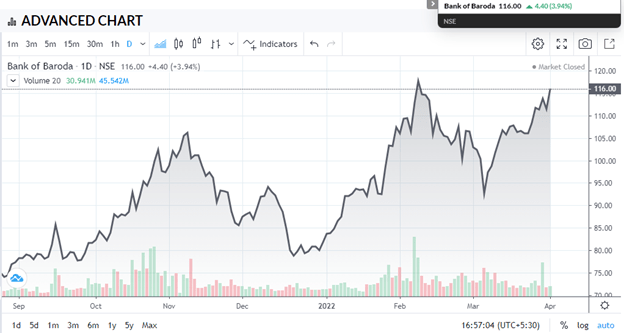 bank of baroda stock chart