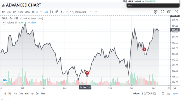 gail stock price