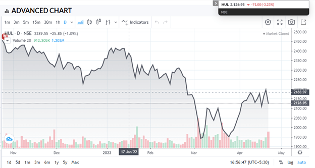 hul stock price
