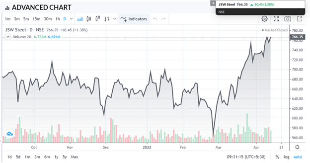 jsw share price