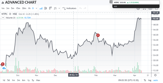 ntpc share price