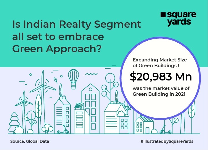 Growing prominence of green buildings