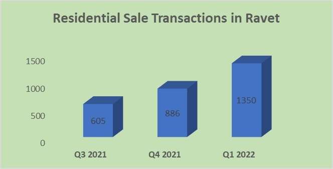 Residential Sale Transactions in Ravet