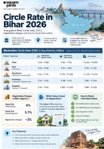 circle rate bihar infographic