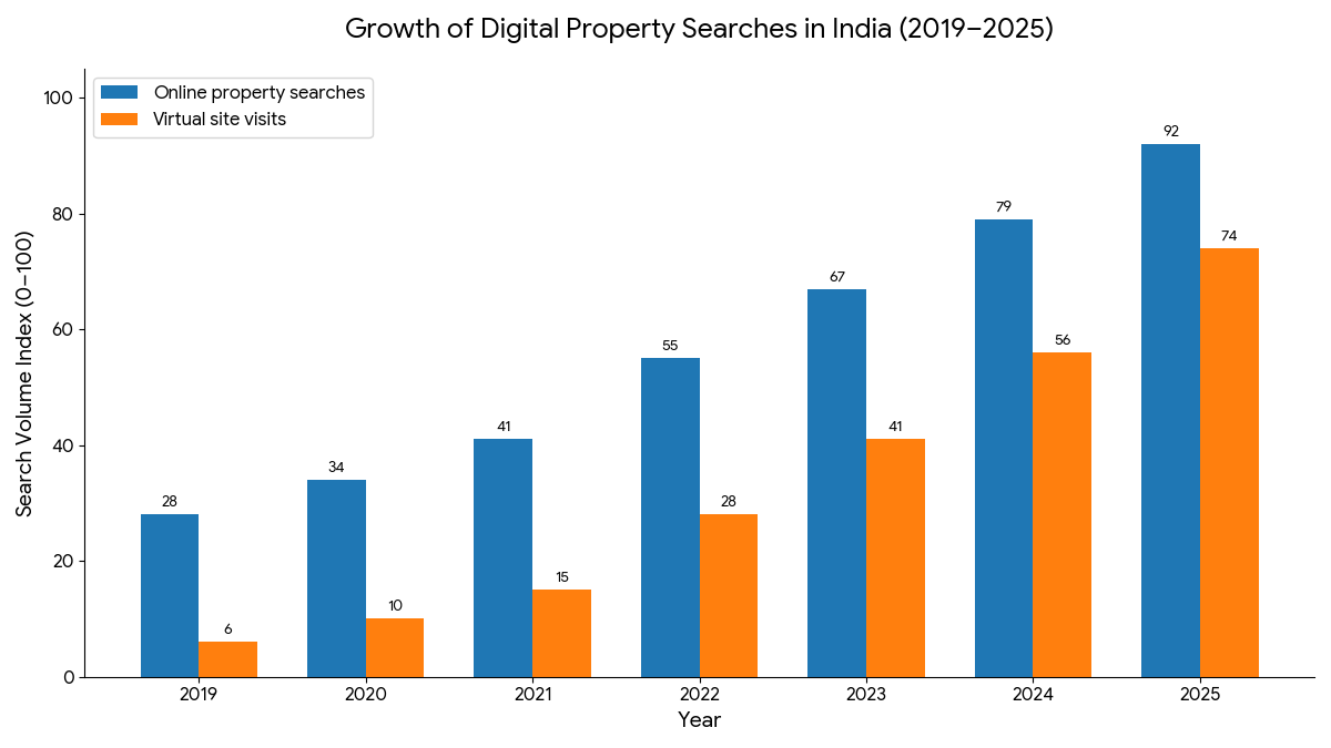 Online Property Search Data